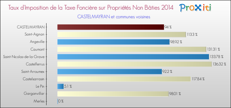 Taux d'imposition de la taxe foncière sur les immeubles et terrains non batis 2014 pour CASTELMAYRAN et les communes proches Comparaison des taux d'imposition de la taxe foncière sur les immeubles et terrains non batis 2014 pour CASTELMAYRAN et les communes voisines