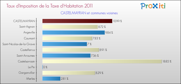 Taux d'imposition de la taxe d'habitation 2011 pour CASTELMAYRAN et les communes proches Comparaison des taux d'imposition de la taxe d'habitation 2011 pour CASTELMAYRAN et les communes voisines
