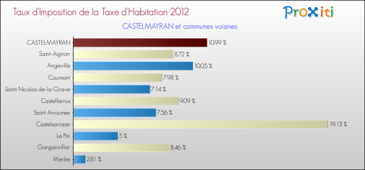 Taux d'imposition de la taxe d'habitation 2012 pour CASTELMAYRAN et les communes proches Comparaison des taux d'imposition de la taxe d'habitation 2012 pour CASTELMAYRAN et les communes voisines
