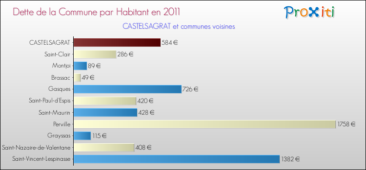 Dette par habitant de la commune en 2011 pour CASTELSAGRAT et les communes proches Comparaison de la dette par habitant de la commune en 2011 pour CASTELSAGRAT et les communes voisines