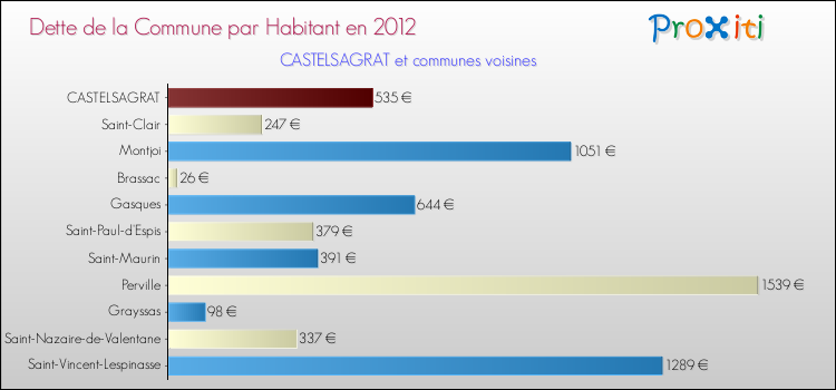 Dette par habitant de la commune en 2012 pour CASTELSAGRAT et les communes proches Comparaison de la dette par habitant de la commune en 2012 pour CASTELSAGRAT et les communes voisines