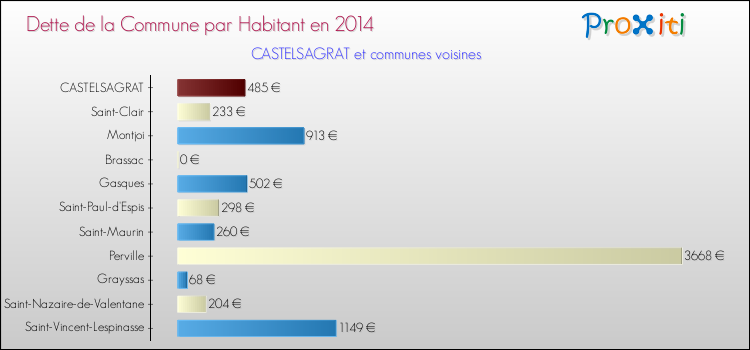 Dette par habitant de la commune en 2014 pour CASTELSAGRAT et les communes proches Comparaison de la dette par habitant de la commune en 2014 pour CASTELSAGRAT et les communes voisines