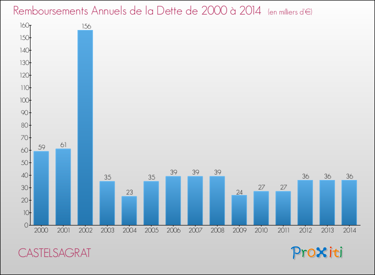 Evolution de l'annuité de la dette pour la commune de CASTELSAGRAT de 2000 à 2014 Annuités de la dette pour CASTELSAGRAT de 2000 à 2014