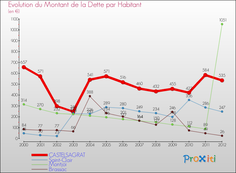 Evolution de la dette par habitant pour la commune de CASTELSAGRAT et les communes proches de 2000 à 2012 Comparaison de la dette par habitant pour CASTELSAGRAT et les communes voisines de 2000 à 2012