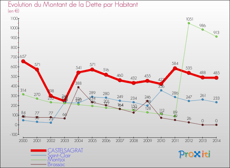 Evolution de la dette par habitant pour la commune de CASTELSAGRAT et les communes proches de 2000 à 2014 Comparaison de la dette par habitant pour CASTELSAGRAT et les communes voisines de 2000 à 2014