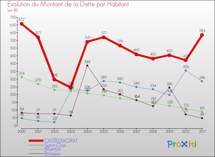 Evolution de la dette par habitant pour la commune de CASTELSAGRAT et les communes proches Comparaison de la dette par habitant pour CASTELSAGRAT et les communes voisines