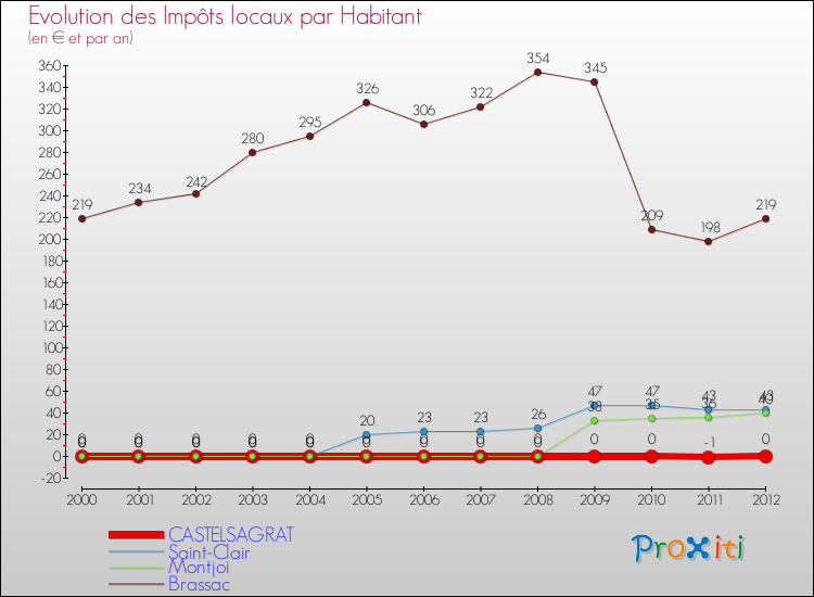 Evolution et montant des impôts locaux par Habitant pour CASTELSAGRAT et les communes proches Comparaison des impôts locaux par habitant pour CASTELSAGRAT et les communes voisines
