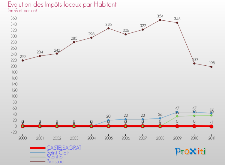 Evolution et montant des impôts locaux par Habitant pour CASTELSAGRAT et les communes proches Comparaison des impôts locaux par habitant pour CASTELSAGRAT et les communes voisines