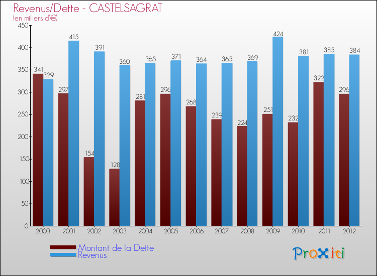 Evolution comparée de la dette et des revenus pour la commune de CASTELSAGRAT de 2000 à 2012 Comparaison de la dette et des revenus pour CASTELSAGRAT de 2000 à 2012