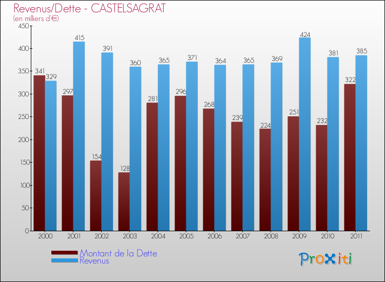 Evolution comparée de la dette et des revenus pour la commune de CASTELSAGRAT de 2000 à 2011 Comparaison de la dette et des revenus pour CASTELSAGRAT de 2000 à 2011