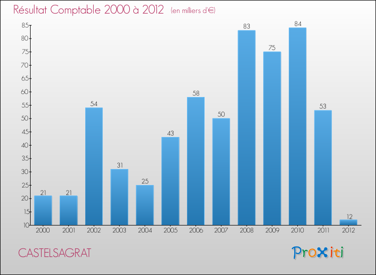 Evolution du résultat comptable pour la commune de CASTELSAGRAT de 2000 à 2012 Evolution du résultat comptable pour CASTELSAGRAT de 2000 à 2012