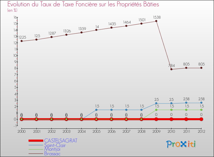 Evolution du taux de la taxe foncière sur le bati pour CASTELSAGRAT et les communes proches de 2000 à 2012 Comparaison des taux de taxe foncière sur le bati pour CASTELSAGRAT et les communes voisines de 2000 à 2012