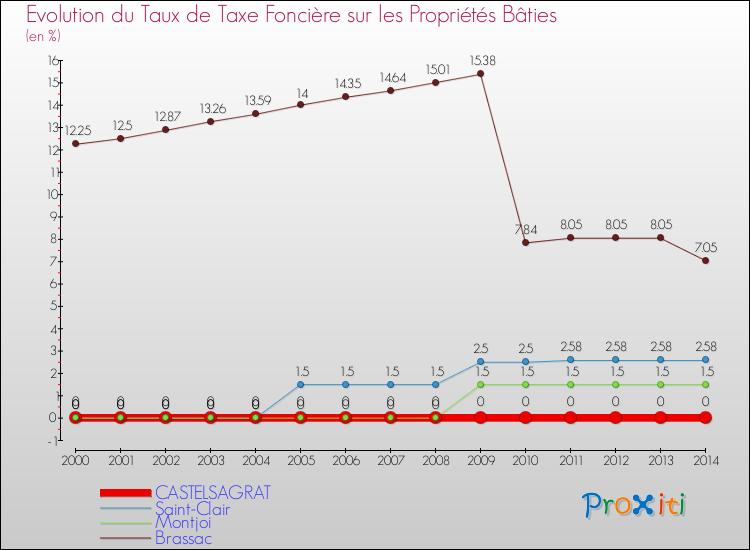 Evolution du taux de la taxe foncière sur le bati pour CASTELSAGRAT et les communes proches de 2000 à 2014 Comparaison des taux de taxe foncière sur le bati pour CASTELSAGRAT et les communes voisines de 2000 à 2014