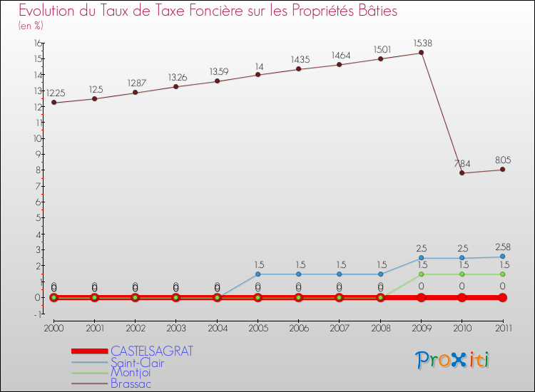 Evolution du taux de la taxe foncière sur le bati pour CASTELSAGRAT et les communes proches Comparaison des taux de taxe foncière sur le bati pour CASTELSAGRAT et les communes voisines