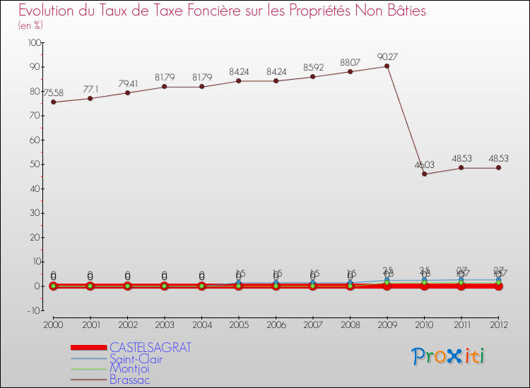 Evolution du taux de la taxe foncière sur les immeubles et terrains non batis pour CASTELSAGRAT et les communes proches de 2000 à 2012 Comparaison des taux de la taxe foncière sur les immeubles et terrains non batis pour CASTELSAGRAT et les communes voisines de 2000 à 2012