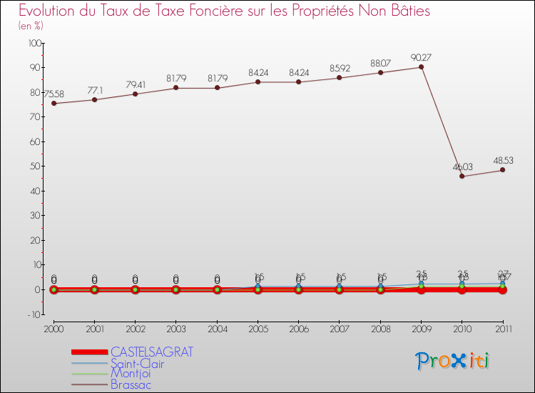 Evolution du taux de la taxe foncière sur les immeubles et terrains non batis pour CASTELSAGRAT et les communes proches Comparaison des taux de la taxe foncière sur les immeubles et terrains non batis pour CASTELSAGRAT et les communes voisines