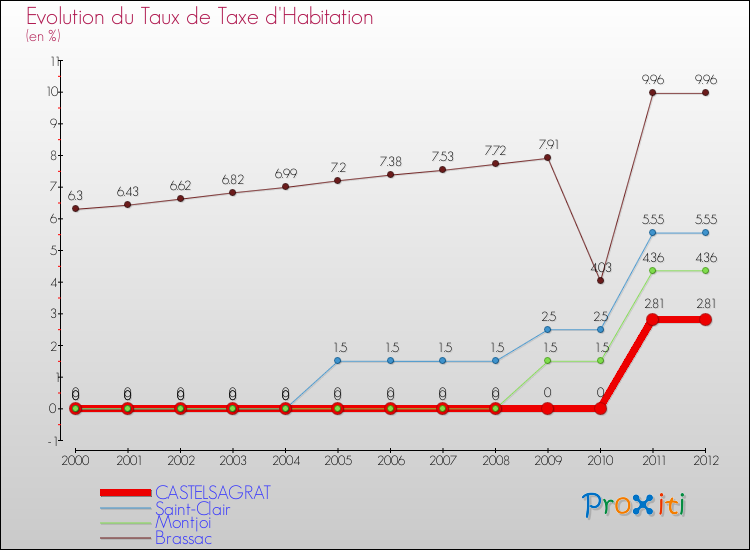 Evolution du taux de la taxe d'habitation pour CASTELSAGRAT et les communes proches Comparaison des taux de la taxe d'habitation pour CASTELSAGRAT et les communes voisines