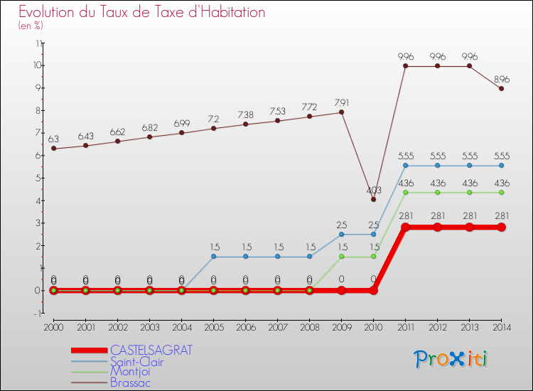Evolution du taux de la taxe d'habitation pour CASTELSAGRAT et les communes proches de 2000 à 2014 Comparaison des taux de la taxe d'habitation pour CASTELSAGRAT et les communes voisines de 2000 à 2014
