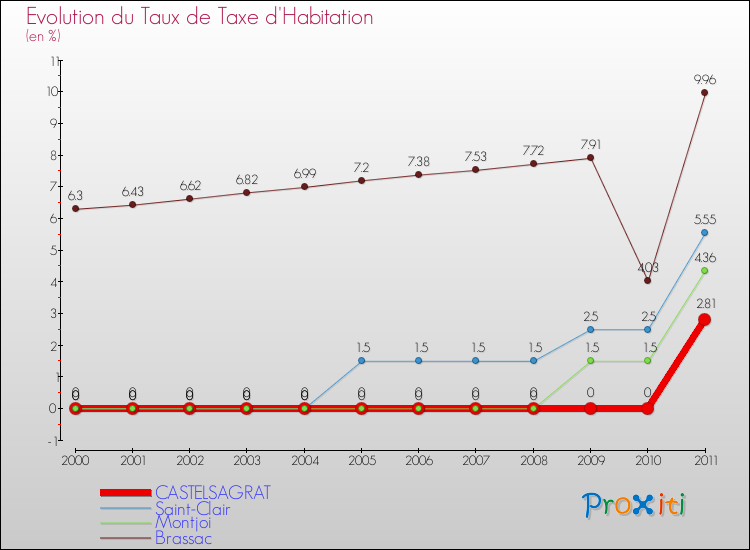 Evolution du taux de la taxe d'habitation pour CASTELSAGRAT et les communes proches Comparaison des taux de la taxe d'habitation pour CASTELSAGRAT et les communes voisines