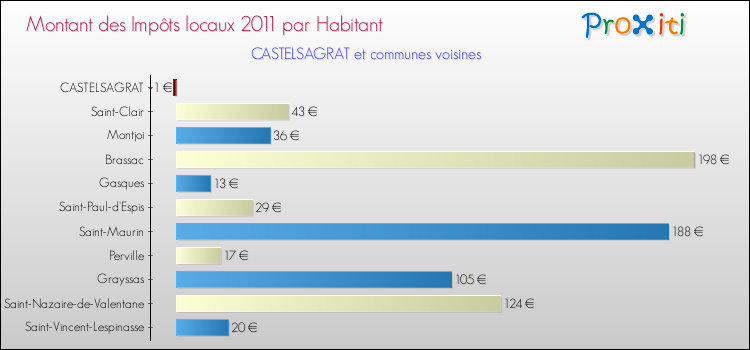 Montant des impôts locaux par Habitant pour CASTELSAGRAT et les communes proches Comparaison des impôts locaux par habitant pour CASTELSAGRAT et les communes voisines