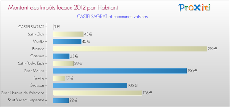 Montant des impôts locaux par Habitant pour CASTELSAGRAT et les communes proches Comparaison des impôts locaux par habitant pour CASTELSAGRAT et les communes voisines