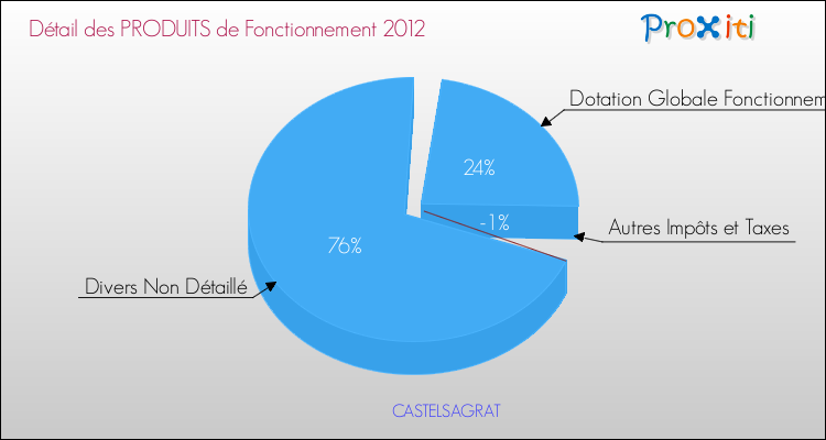 Décomposition du Budget de Fonctionnement 2012 de la commune de CASTELSAGRAT Budget de Fonctionnement 2012 pour la commune de CASTELSAGRAT