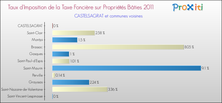 Taux d'imposition de la taxe foncière sur le bati 2011 pour CASTELSAGRAT et les communes proches Comparaison des taux d'imposition de la taxe foncière sur le bati 2011 pour CASTELSAGRAT et les communes voisines