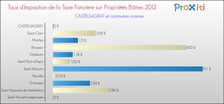 Taux d'imposition de la taxe foncière sur le bati 2012 pour CASTELSAGRAT et les communes proches Comparaison des taux d'imposition de la taxe foncière sur le bati 2012 pour CASTELSAGRAT et les communes voisines