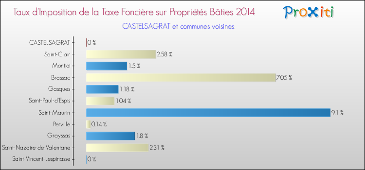 Taux d'imposition de la taxe foncière sur le bati 2014 pour CASTELSAGRAT et les communes proches Comparaison des taux d'imposition de la taxe foncière sur le bati 2014 pour CASTELSAGRAT et les communes voisines