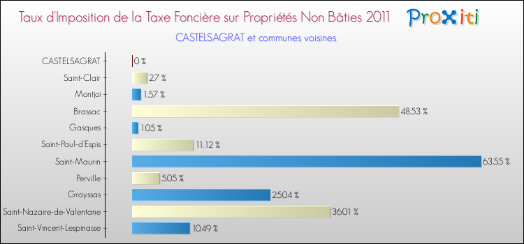 Taux d'imposition de la taxe foncière sur les immeubles et terrains non batis 2011 pour CASTELSAGRAT et les communes proches Comparaison des taux d'imposition de la taxe foncière sur les immeubles et terrains non batis 2011 pour CASTELSAGRAT et les communes voisines