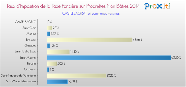 Taux d'imposition de la taxe foncière sur les immeubles et terrains non batis 2014 pour CASTELSAGRAT et les communes proches Comparaison des taux d'imposition de la taxe foncière sur les immeubles et terrains non batis 2014 pour CASTELSAGRAT et les communes voisines
