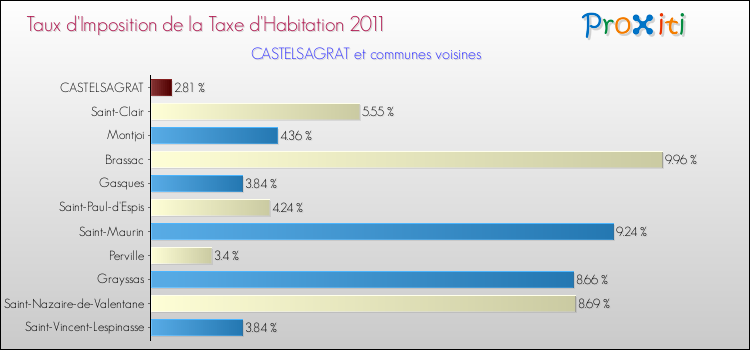 Taux d'imposition de la taxe d'habitation 2011 pour CASTELSAGRAT et les communes proches Comparaison des taux d'imposition de la taxe d'habitation 2011 pour CASTELSAGRAT et les communes voisines