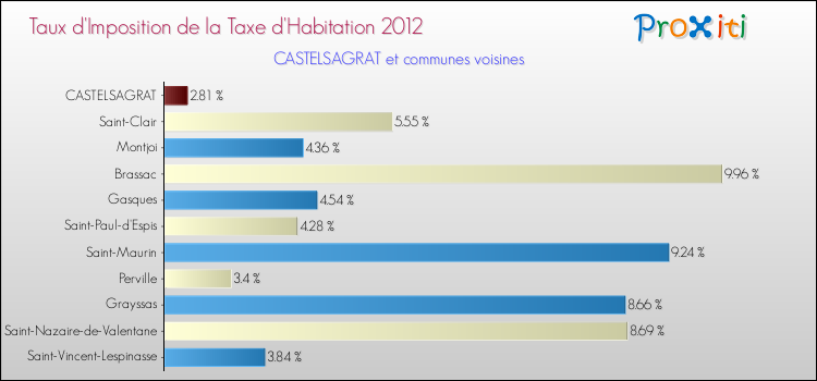 Taux d'imposition de la taxe d'habitation 2012 pour CASTELSAGRAT et les communes proches Comparaison des taux d'imposition de la taxe d'habitation 2012 pour CASTELSAGRAT et les communes voisines