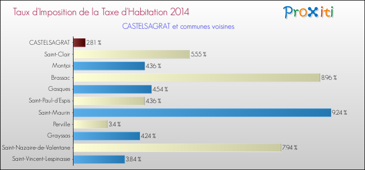 Taux d'imposition de la taxe d'habitation 2014 pour CASTELSAGRAT et les communes proches Comparaison des taux d'imposition de la taxe d'habitation 2014 pour CASTELSAGRAT et les communes voisines