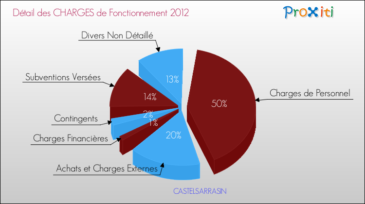Décomposition des Charges de Fonctionnement 2012 de la commune de CASTELSARRASIN Charges de Fonctionnement 2012 pour la commune de CASTELSARRASIN