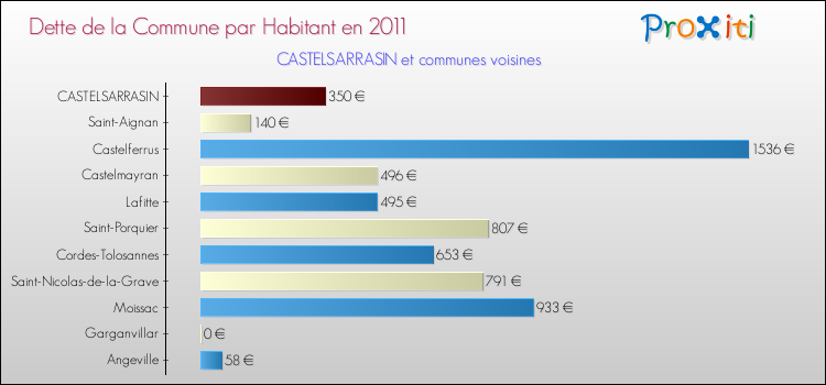 Dette par habitant de la commune en 2011 pour CASTELSARRASIN et les communes proches Comparaison de la dette par habitant de la commune en 2011 pour CASTELSARRASIN et les communes voisines