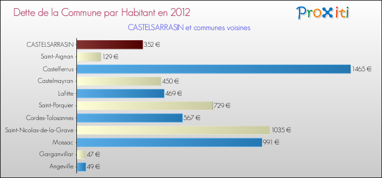 Dette par habitant de la commune en 2012 pour CASTELSARRASIN et les communes proches Comparaison de la dette par habitant de la commune en 2012 pour CASTELSARRASIN et les communes voisines