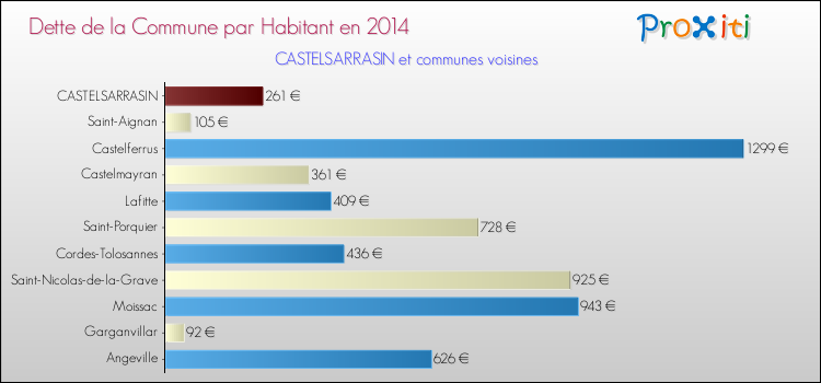 Dette par habitant de la commune en 2014 pour CASTELSARRASIN et les communes proches Comparaison de la dette par habitant de la commune en 2014 pour CASTELSARRASIN et les communes voisines