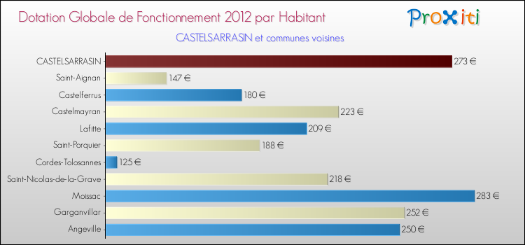 Montant des dotations globales de fonctionnement DGF par Habitant pour CASTELSARRASIN et les communes proches Comparaison des des dotations globales de fonctionnement DGF par habitant pour CASTELSARRASIN et les communes voisines