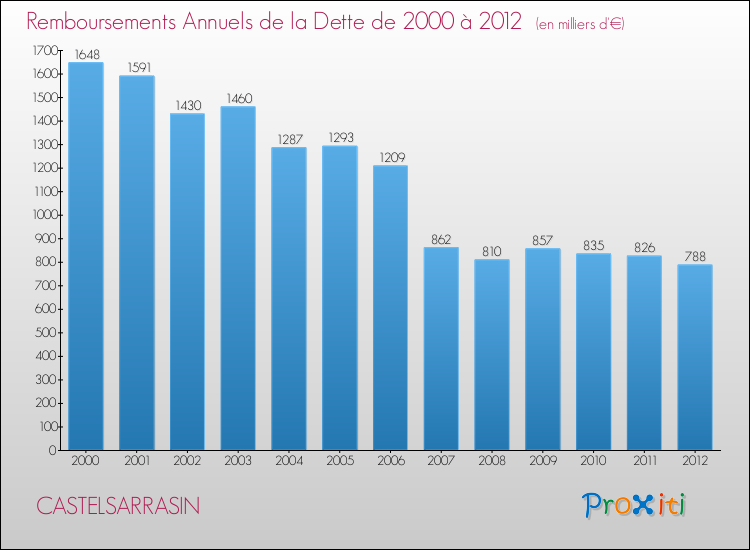 Evolution de l'annuité de la dette pour la commune de CASTELSARRASIN de 2000 à 2012 Annuités de la dette pour CASTELSARRASIN de 2000 à 2012