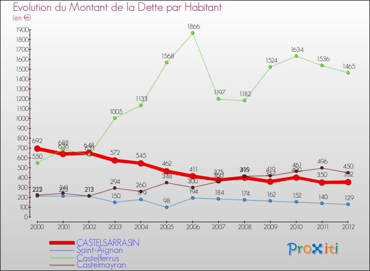Evolution de la dette par habitant pour la commune de CASTELSARRASIN et les communes proches de 2000 à 2012 Comparaison de la dette par habitant pour CASTELSARRASIN et les communes voisines de 2000 à 2012
