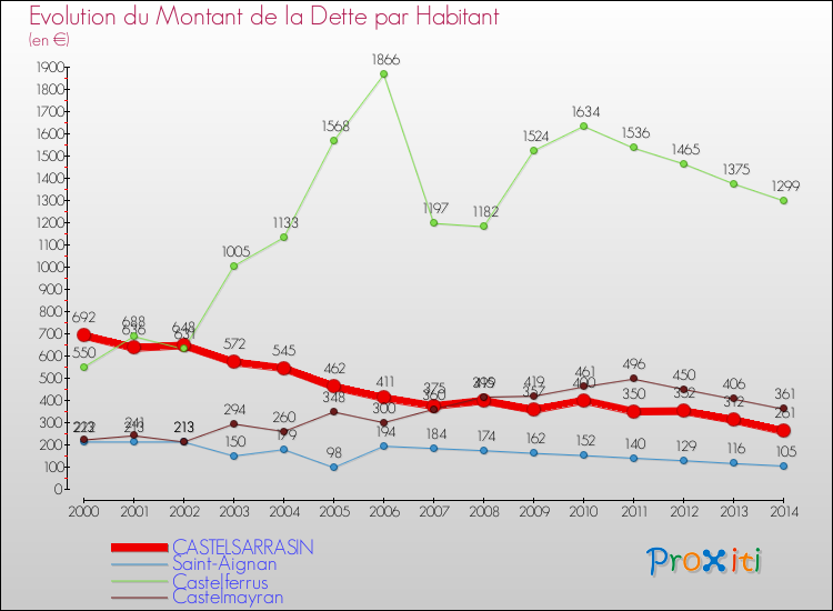 Evolution de la dette par habitant pour la commune de CASTELSARRASIN et les communes proches de 2000 à 2014 Comparaison de la dette par habitant pour CASTELSARRASIN et les communes voisines de 2000 à 2014