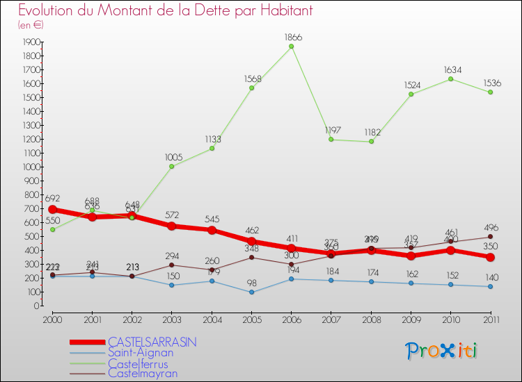 Evolution de la dette par habitant pour la commune de CASTELSARRASIN et les communes proches Comparaison de la dette par habitant pour CASTELSARRASIN et les communes voisines