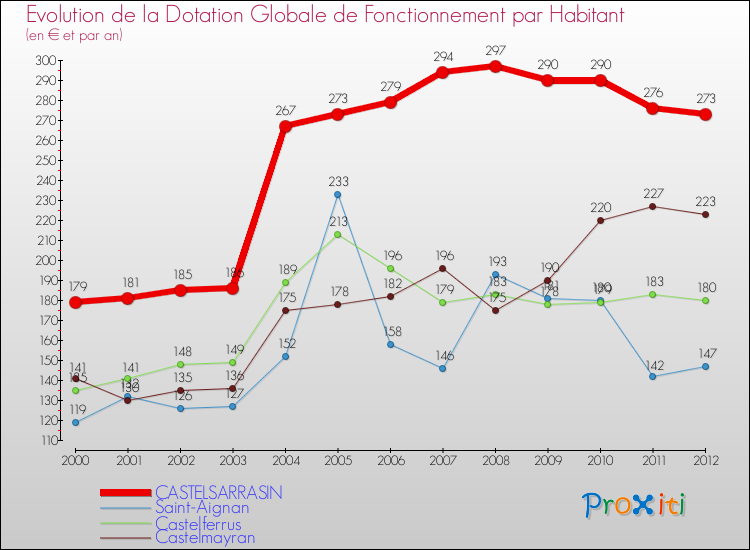 Evolution et montant de la dotation globale de fonctionnement par Habitant pour CASTELSARRASIN et les communes proches Comparaison des dotations globales de fonctionnement par habitant pour CASTELSARRASIN et les communes voisines