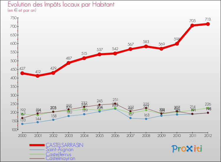 Evolution et montant des impôts locaux par Habitant pour CASTELSARRASIN et les communes proches Comparaison des impôts locaux par habitant pour CASTELSARRASIN et les communes voisines