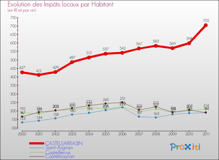 Evolution et montant des impôts locaux par Habitant pour CASTELSARRASIN et les communes proches Comparaison des impôts locaux par habitant pour CASTELSARRASIN et les communes voisines