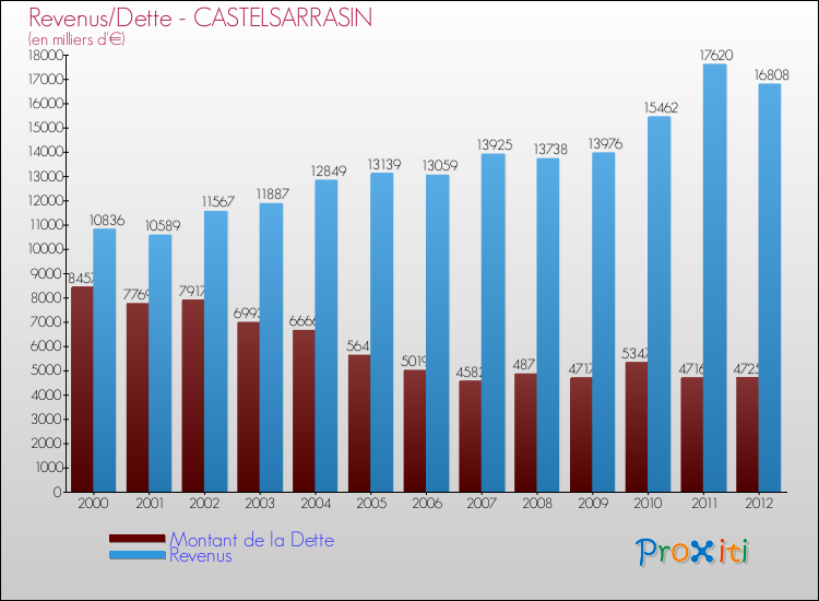 Evolution comparée de la dette et des revenus pour la commune de CASTELSARRASIN de 2000 à 2012 Comparaison de la dette et des revenus pour CASTELSARRASIN de 2000 à 2012