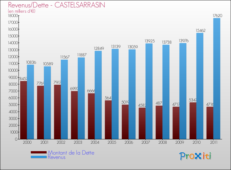 Evolution comparée de la dette et des revenus pour la commune de CASTELSARRASIN de 2000 à 2011 Comparaison de la dette et des revenus pour CASTELSARRASIN de 2000 à 2011