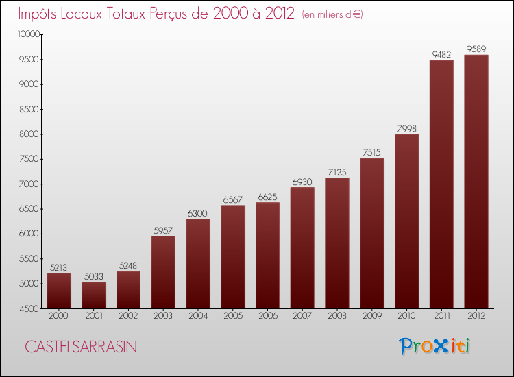 Evolution des Impôts Locaux pour la commune de CASTELSARRASIN de 2000 à 2012 Evolution des Impôts Locaux pour CASTELSARRASIN de 2000 à 2012