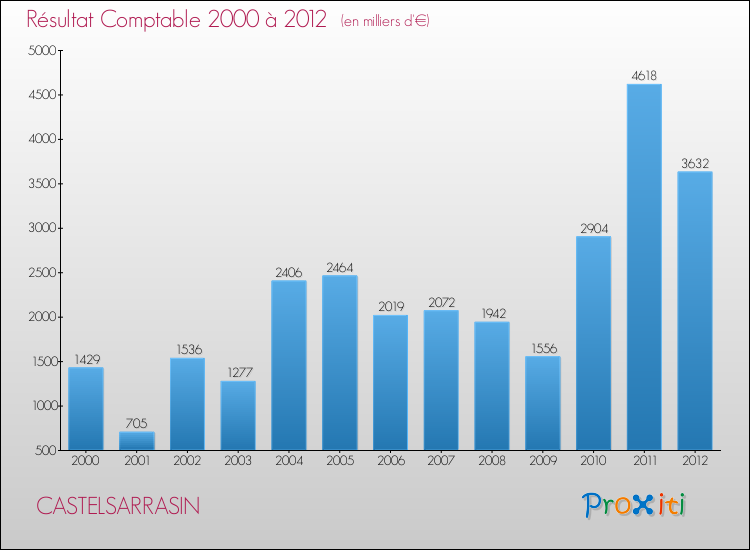Evolution du résultat comptable pour la commune de CASTELSARRASIN de 2000 à 2012 Evolution du résultat comptable pour CASTELSARRASIN de 2000 à 2012